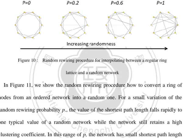 Figure 10 :    Random rewiring procedure for interpolating between a regular ring  lattice and a random network 