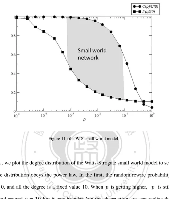 Figure 11 : the W-S small world model 