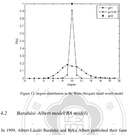 Figure 12 :degree distribution in the Watts-Strogatz small world model 