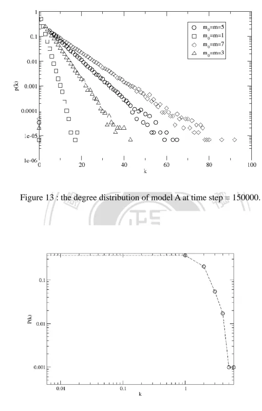 Figure 14 : the degree distribution of model B. N=1000. edge number = 1000   