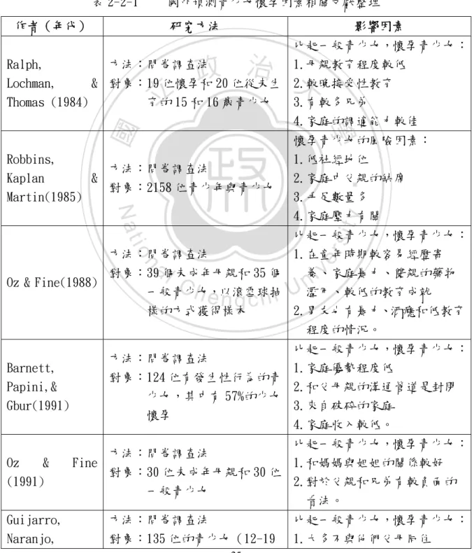 表 2-2-1   國外預測青少女懷孕因素相關文獻整理  作者（年代）  研究方法  影響因素  Ralph,  Lochman,  &amp;  Thomas (1984)  方法：問卷調查法  對象：19 位懷孕和 20 位從未生      育的 15 和 16 歲青少女  比起一般青少女，懷孕青少女：1.母親教育程度較低 2.較晚接受性教育 3.有較多兄弟  4.家庭的調適能力較佳  Robbins,  Kaplan  &amp;  Martin(1985)  方法：問卷調查法  對象：2158 位青