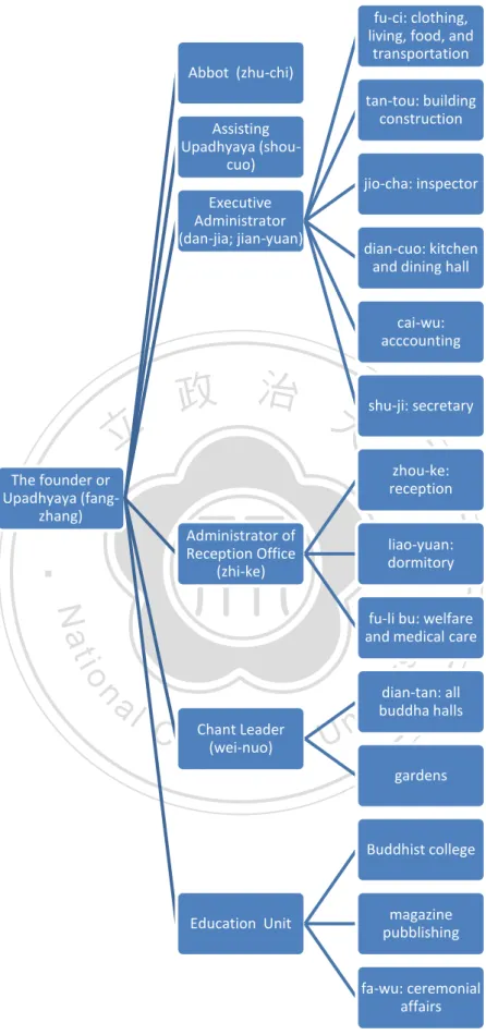 Diagram 1: C.F.S. management structure at the monastic level The founder or Upadhyaya (fang-zhang)Abbot  (zhu-chi)Assisting Upadhyaya (shou-cuo)Executive Administrator (dan-jia; jian-yuan) fu-ci: clothing,  living, food, and 