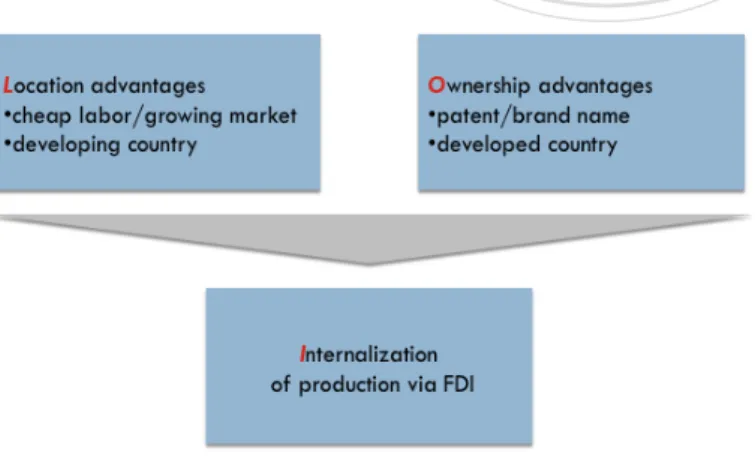 Figure 1: The OLI model by Dunning.   Source: Based on Cantwell &amp; Narula, 2003.                                        