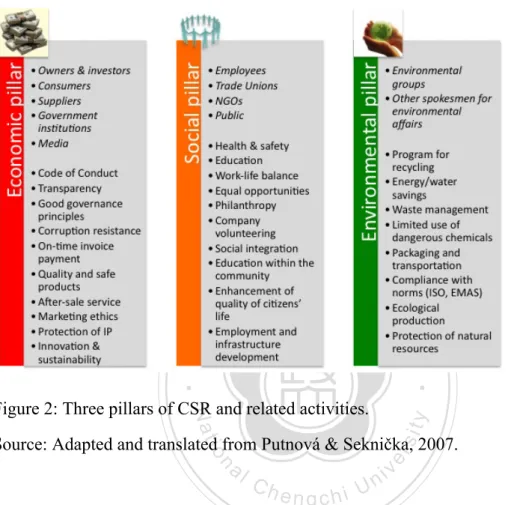 Figure 2: Three pillars of CSR and related activities. 