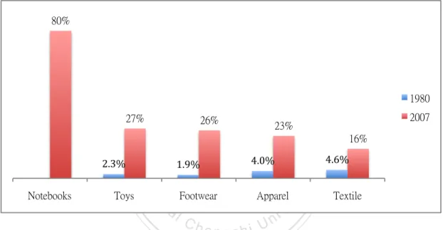 Figure  3:  Percentage  of  global  output  of  selected  categories  of  goods  produced  in  China in 1980 and 2007