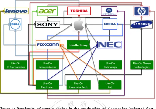 Figure 4: Perplexity of supply chains in the production of electronics (selected first- first-tier suppliers and buyers)