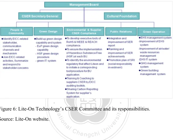 Figure 6: Lite-On Technology’s CSER Committee and its responsibilities.   Source: Lite-On website
