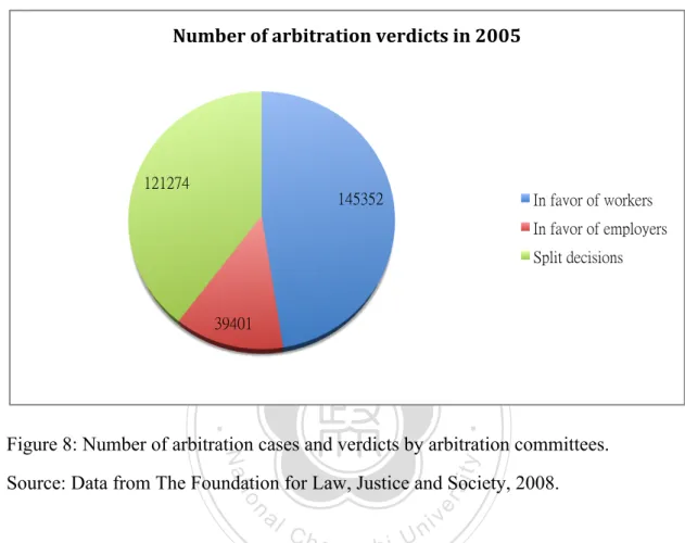 Figure 8: Number of arbitration cases and verdicts by arbitration committees.   Source: Data from The Foundation for Law, Justice and Society, 2008