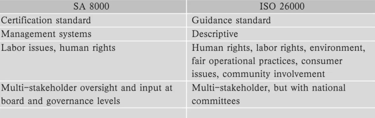 Figure 9: Comparison of SA 8000 and ISO 26000.  Source: Social Accountability International, 2010