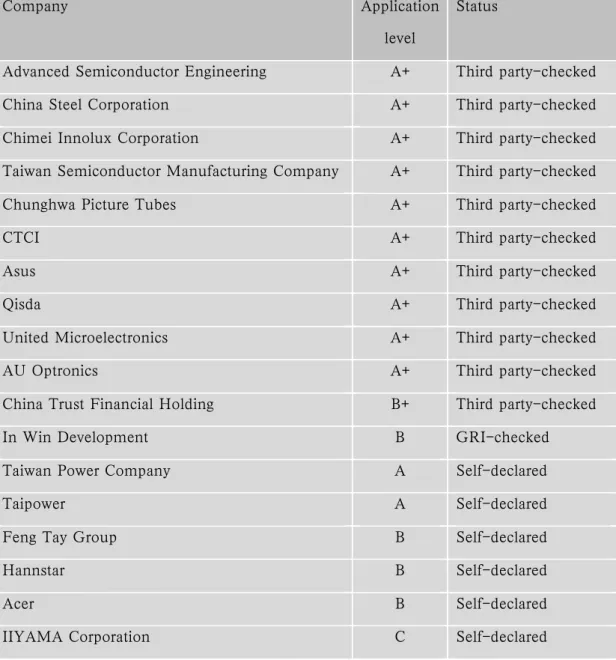 Figure 10: List of Taiwanese companies that reported about their CSR based on GRI  standards in 2010