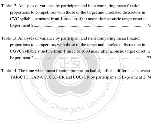 Table 11. Analyses of variance by participant and item comparing mean fixation  proportions to competitors with those of the target and unrelated distractors from  1 msec to 1000 msec after acoustic target onset in Experiment 2 ......................