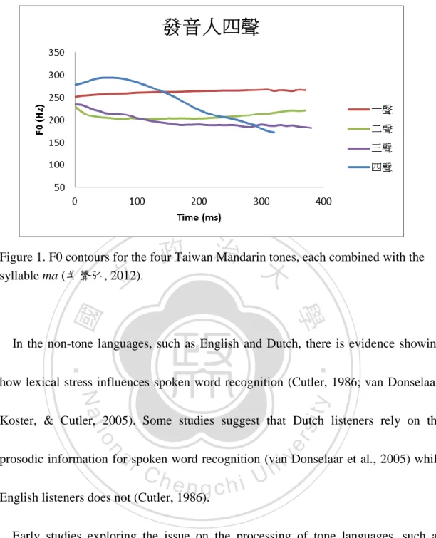 Figure 1. F0 contours for the four Taiwan Mandarin tones, each combined with the  syllable ma (吳聲弘, 2012)