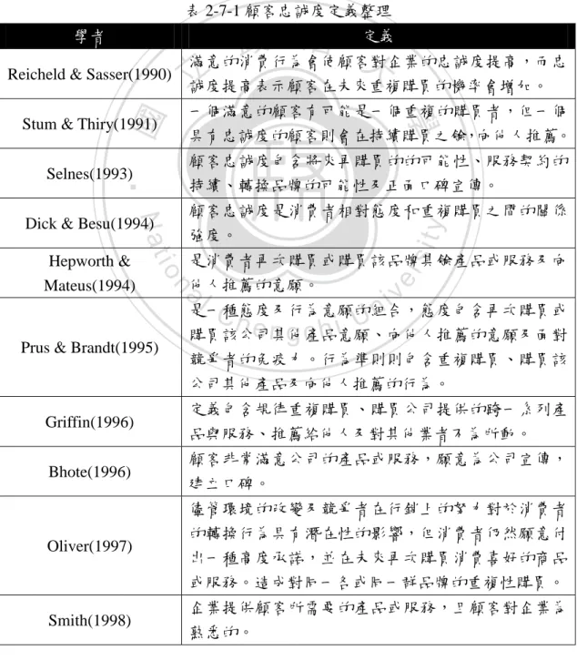 表 2-7-1 顧客忠誠度定義整理 