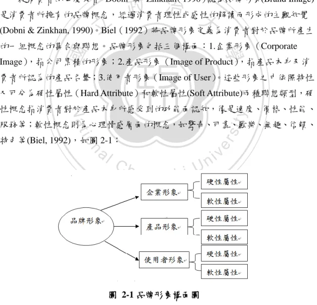 圖  2-1 品牌形象構面圖 