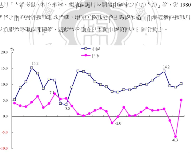 圖 4-2  日本與中國的經濟成長趨勢圖─1981～2010 年 