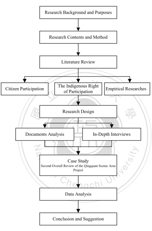 Figure 1-1. Research Flow Chart  Source: Author         