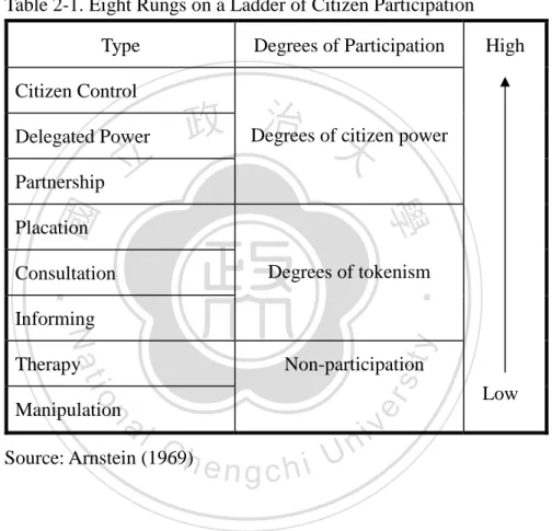 Table 2-1. Eight Rungs on a Ladder of Citizen Participation    Type  Degrees of Participation  Citizen Control 