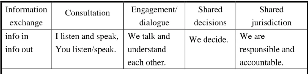 Table 2-2. Public Participation Continuum  Information exchange  Consultation  Engagement/ dialogue  Shared  decisions  Shared  jurisdiction  info in  info out 