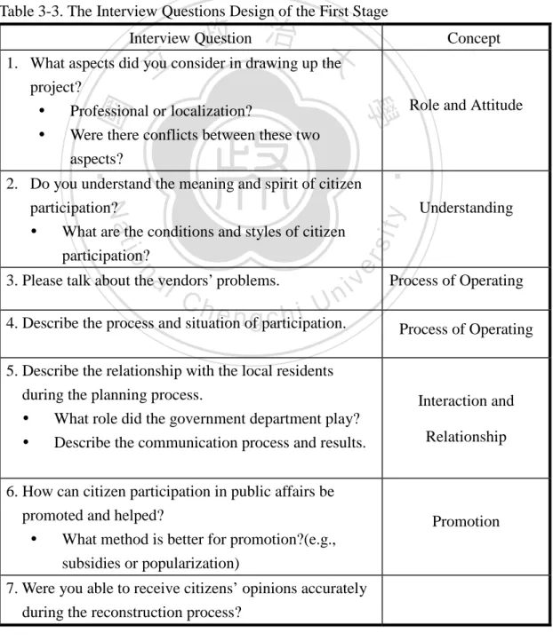 Table 3-3. The Interview Questions Design of the First Stage 