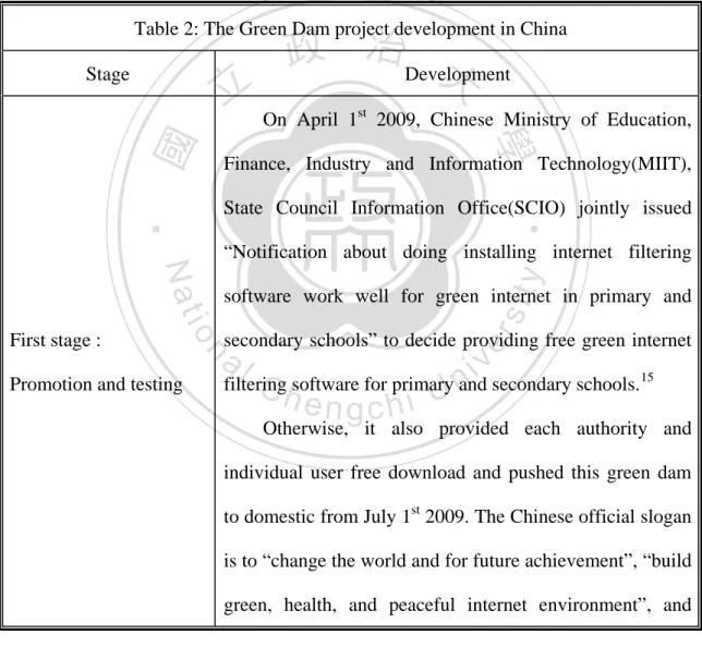 Table 2: The Green Dam project development in China 