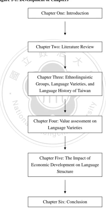 Figure 1-1 shows the development of chapters of this thesis. 