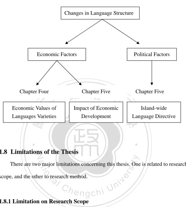 Figure 1-2: Relationship of Chapters Four and Five 