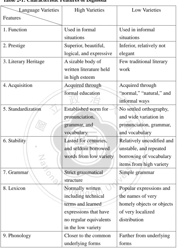Table 2-1: Characteristic Features of Diglossia 30          Language Varieties