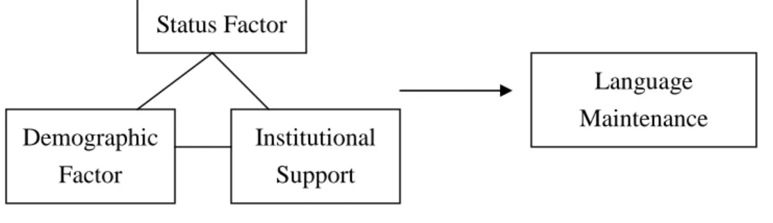 Figure 2-3: Factors Affecting Language Maintenance 36