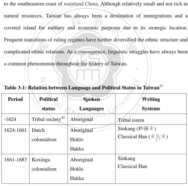 Table 3-1: Relation between Language and Political Status in Taiwan 43 Period  Political    status    Spoken    Languages    Writing   Systems    -1624    Tribal society 44 Aboriginal    Tribal totem   