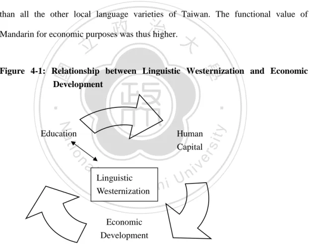 Figure  4-1  demonstrates  the  relationship  between  linguistic  westernization  and  economic  development
