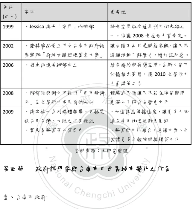 表  9  業者參與台南市中西區近十年變化作為與重要性  年代 (西元)  事件  重要性  1999  ．Jessica 接手「窄門」咖啡館    將老空間做妥適再利用的先驅之 一，後獲 2008 老屋欣力賞肯定。  2002  ．雙囍織品黃正川向台南市政府提 案舉辦「府城古蹟巡禮蓋章大賽」  讓古蹟不再只是靜態參觀，讓民眾 透過活動了解歷史，增加認同感。  2006  ．飛魚記憶美術館成立  結合婚紗與展覽空間，為新人留下 記憶拍出夢想，獲 2010 老屋欣力 人氣獎第二名  2008  ．游智維與謝文