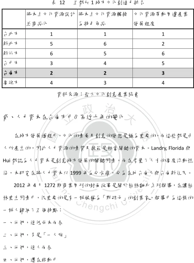 表  12  五都加 1 城市文化創造力排名  將本土文化資源設計 並商品化  將本土文化資源轉換為特色食品  文化資源帶動周邊產業發展程度  台北市  1  1  1  新北市  5  6  2  新竹市  6  5  6  台中市  3  4  5  台南市  2  2  3  高雄市  4  3  4  資料來源：亞太文化創意產業協會  貳、人力資本在台南市中西區近十年的變化  在城市發展過程中，文化的素養及創意的發想是極為重要的，而這些都是由 人所產生的，因此人力資源的素質及技能是相當關鍵的資本。L