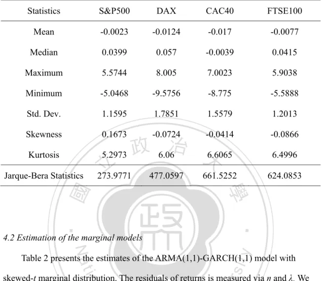 Table 2 presents the estimates of the ARMA(1,1)-GARCH(1,1) model with  skewed-t marginal distribution
