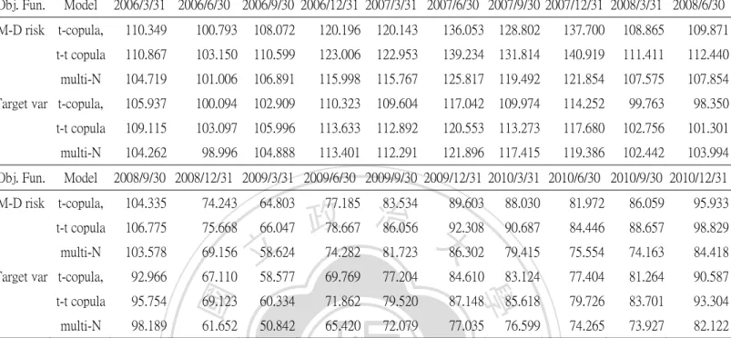 Figure 2. The simulation results of asset allocation.   