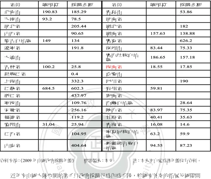 表 3-3、中國大陸 2008 年各省市採購情形                              單位：億元人民幣 87.2394.55新疆維吾爾自404.64 治區山東省 59.9寧夏回族自治63.2104.95區江西省14.616.0825.94青海省31.04廈門市 35.6340.41119.2甘肅省福建省75.3583.97256.16陝西省安徽省28.64西藏自治區109.76寧波市437.97雲南省浙江省59.81602.3貴州省684.5江蘇省190332.3四川省上海市0.4重慶