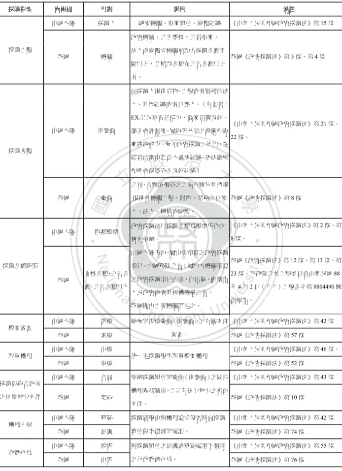 表 4-1、我國與中國大陸政府採購用語比較表  採購要素  兩岸別  用詞  說明    備註  中國大陸  採購人  國家機關、事業單位、團體組織  《中華人民共和國政府採購法》第 15 條  採購主體  我國  機關  政府機關、公立學校、公營事業。  法人或團體受機關補助占採購金額半 數以上，且補助金額在公告金額以上 者。  我國《政府採購法》第 3 條、第 4 條  中國大陸  供應商  向採購人提供貨物、工程或者服務的法 人、其他組織或者自然人。（有但書：EX.具民事責任能力、商業信譽良好、 健全