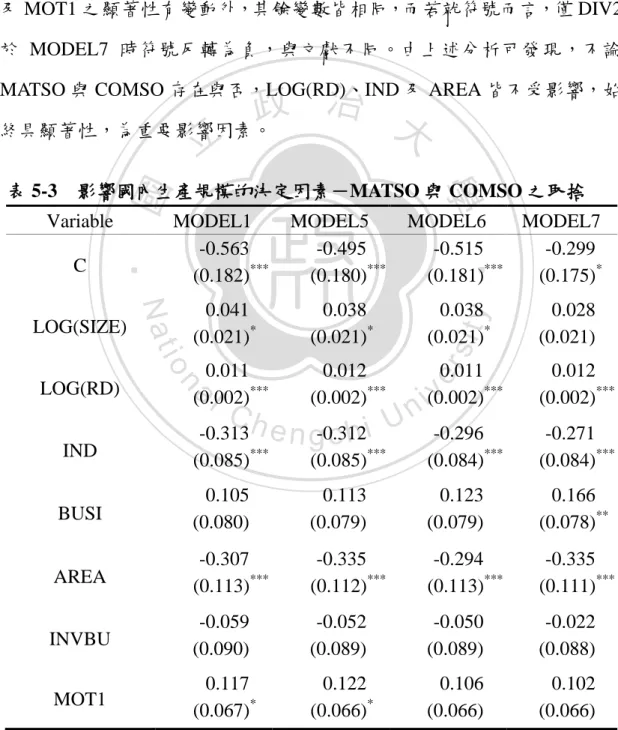 表 5-3  影響國內生產規模的決定因素－MATSO 與 COMSO 之取捨  Variable  MODEL1  MODEL5  MODEL6  MODEL7 