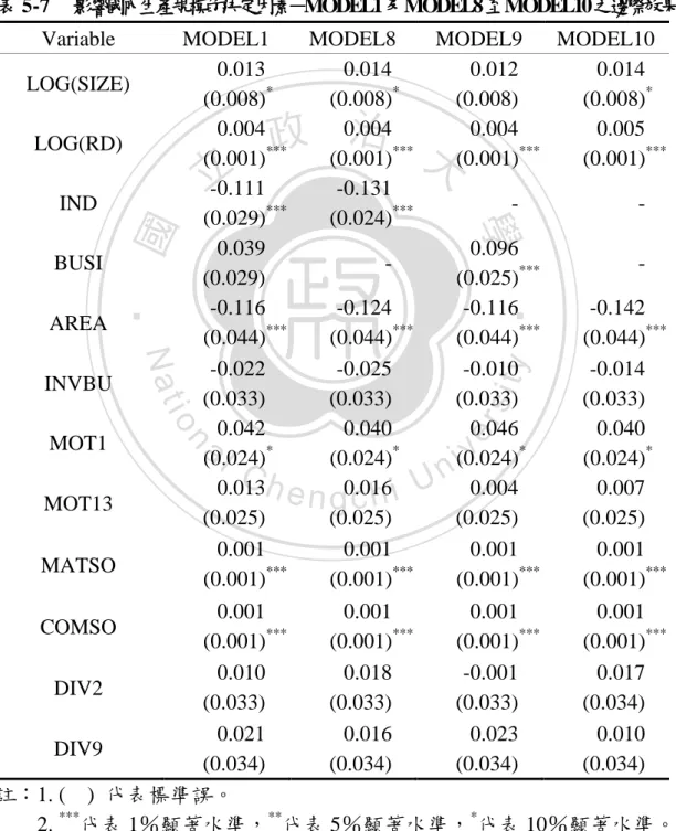 表 5-7  影響國內生產規模的決定因素－MODEL1及MODEL8至MODEL10之邊際效果  Variable  MODEL1  MODEL8  MODEL9  MODEL10  LOG(SIZE)  0.013    (0.008) *   0.014   (0.008)*   0.012   (0.008)    0.014   (0.008)*   LOG(RD)  0.004    (0.001) *** 0.004   (0.001)*** 0.004   (0.001)*** 0.005  
