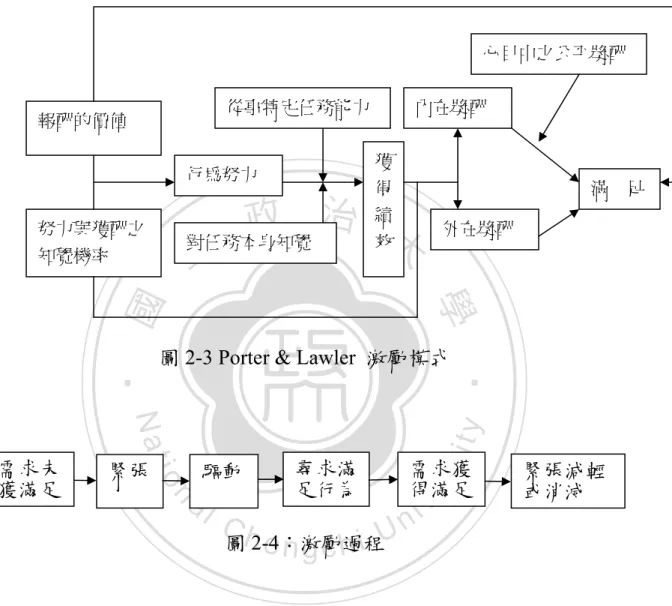 圖 2-3 Porter &amp; Lawler  激勵模式 