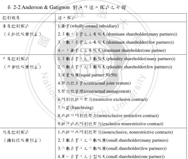 表 2-2 Anderson &amp; Gatignon  對海外進入模式之分類   