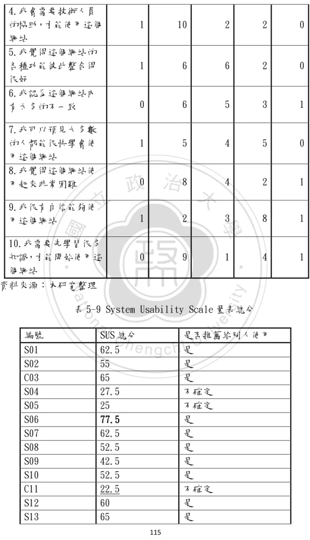表 5-9 System Usability Scale 量表總分    編號  SUS 總分  是否推薦給別人使用  S01  62.5 是  S02  55 是  C03  65 是  S04  27.5 不確定  S05  25 不確定  S06  77.577.577.577.5    是    S07  62.5 是  S08  52.5 是  S09  42.5 是  S10  52.5 是  C11  22.5 不確定  S12  60 是  S13  65 是 