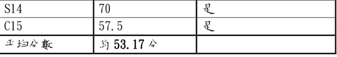 表 5-10 System Usability Scale 量表總分百分比           N=15  分數間距(分)  人數(位)  百分比  80 分以上  0  0  70~79.9  2  13.33%  60~69.9  5  33.33%  50~59.9  4  26.67%  40~49.9  1  6.67%  30~30.9  0  0  20~20.9  3  20%  20 分以下  0  0      資料來源：本研究整理  由表 5-8 的結果可發現，雖然同學們覺得網站有些複
