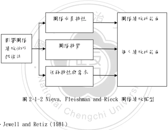 圖 2-1-2 Nieva, Fleishman and Rieck 團隊績效模型 