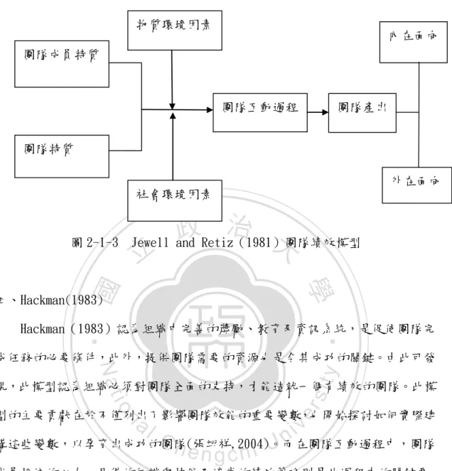 圖 2-1-3  Jewell and Retiz（1981）團隊績效模型 