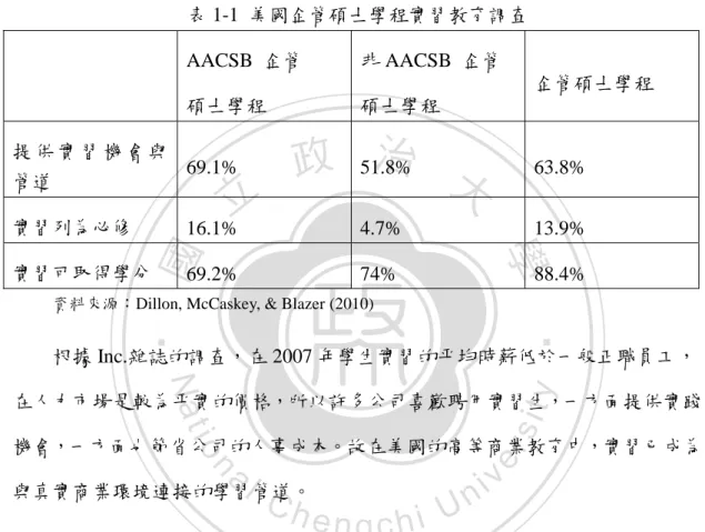表 1-1  美國企管碩士學程實習教育調查  AACSB  企管  碩士學程  非 AACSB  企管 碩士學程  企管碩士學程  提 供 實 習 機 會 與 管道  69.1%  51.8%  63.8%  實習列為必修  16.1%  4.7%  13.9%  實習可取得學分  69.2%  74%  88.4% 