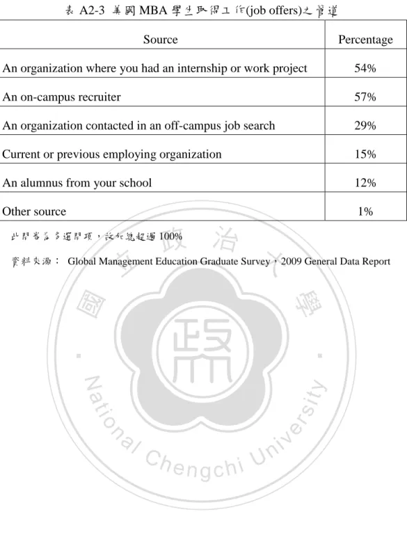 表 A2-3  美國 MBA 學生取得工作(job offers)之管道 