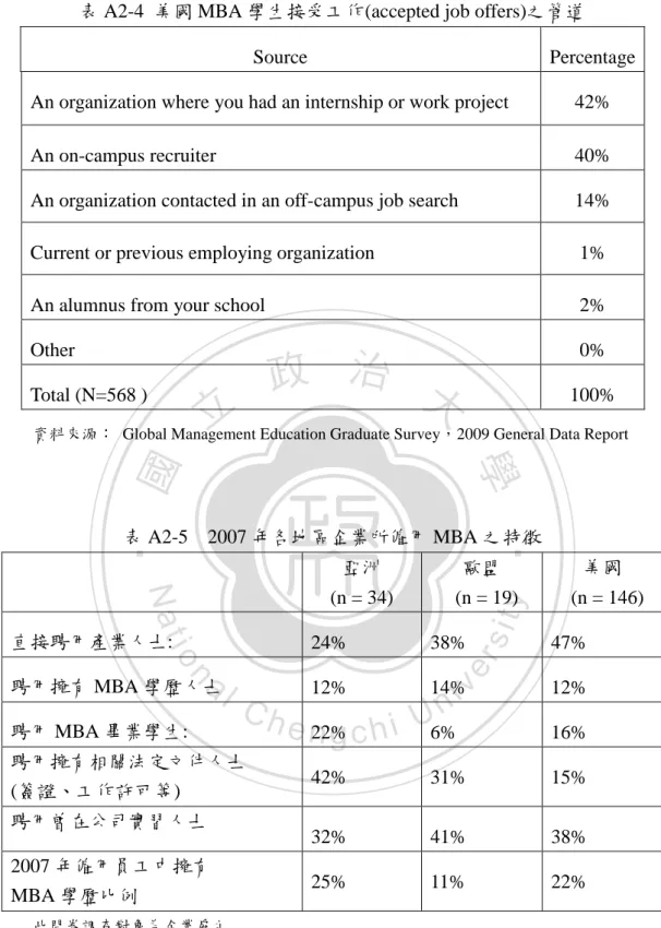 表 A2-4  美國 MBA 學生接受工作(accepted job offers)之管道 