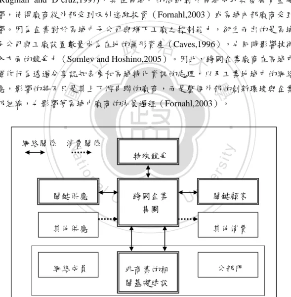 圖 2-3  跨國企業集團網絡關係圖  資料來源：Rugman and D’cruz（1997）。 