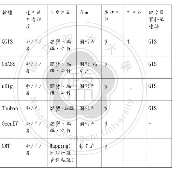 表 3    Open Source Desktop GIS 之比較表 