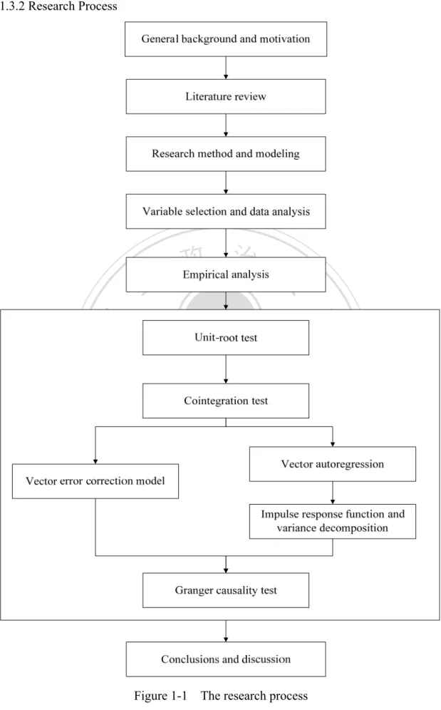 Figure 1-1    The research process 